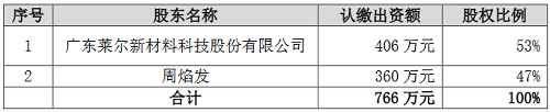 莱尔科技收购佛山大为53%股权加快拓展“两新”领域