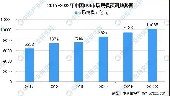 2022年中国LED照明行业市场规模及行业发展前景分析