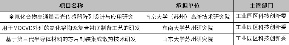 涉及大功率LED器件制备、激光照明等的2021苏州重点产业技术创新拟立项项目公示