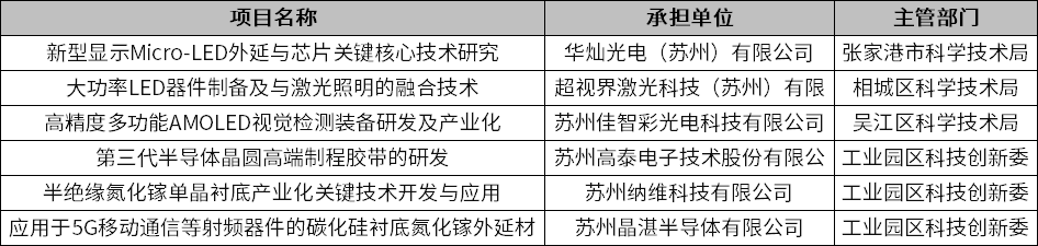 涉及大功率LED器件制备、激光照明等的2021苏州重点产业技术创新拟立项项目公示