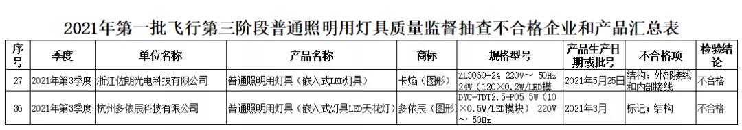 浙江公布普通照明用灯具产品质量监督抽查情况：不合格发现率为3.64%