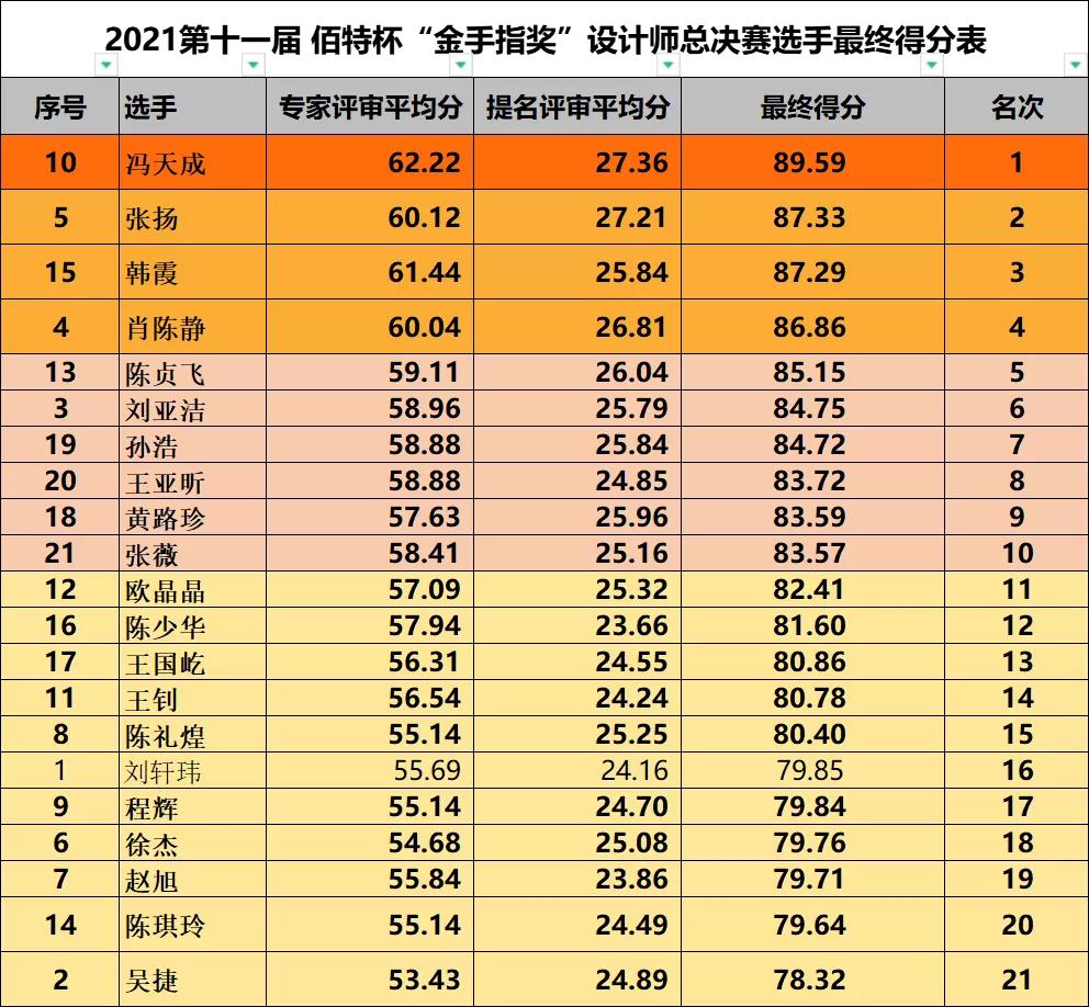 总冠军出炉！第十一届金手指奖设计师总决赛成功举办