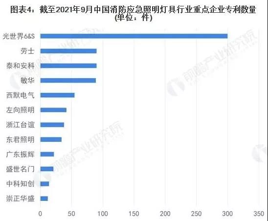 2022年中国消防应急照明灯具市场竞争格局分析