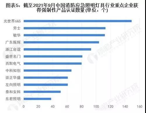 2022年中国消防应急照明灯具市场竞争格局分析