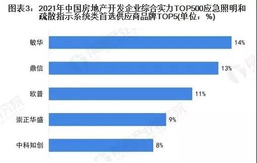 2022年中国消防应急照明灯具市场竞争格局分析