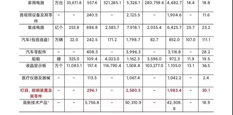 2021年1-10月中国灯具照明出口额2580.5亿元 同比增长30.1%