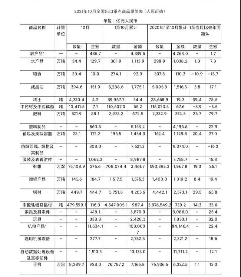 2021年1-10月中国灯具照明出口额2580.5亿元 同比增长30.1%