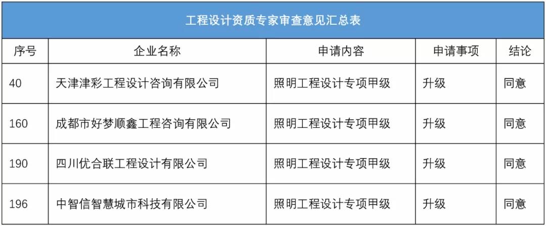 再添4家设计甲级，3家在四川！照明“双甲”达到186家