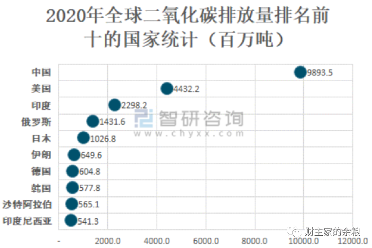 二氧化碳的排放权，如何成为一种商品乃至碳货币的？