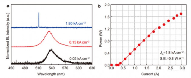 苏州纳米所刘建平团队研制国产GaN基绿光激光器性能再突破！