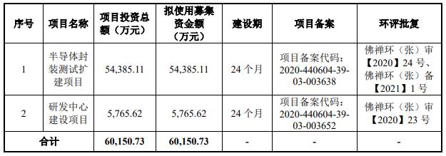 拟募资超6亿元，这家LED企业再度冲刺IPO