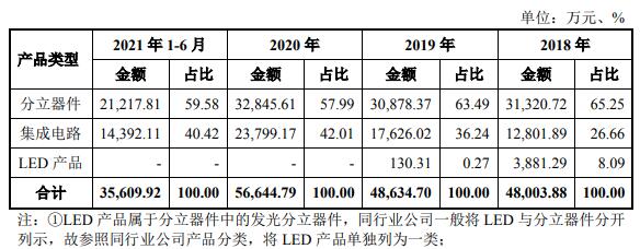 拟募资超6亿元，这家LED企业再度冲刺IPO