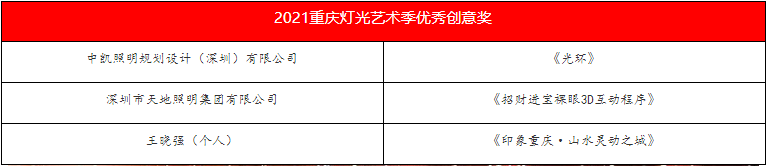 2021重庆灯光艺术季颁奖典礼圆满落幕