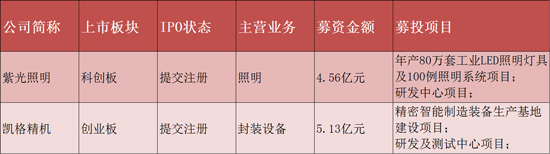 2021年近30家LED照明相关企业冲刺IPO，7家成功上市