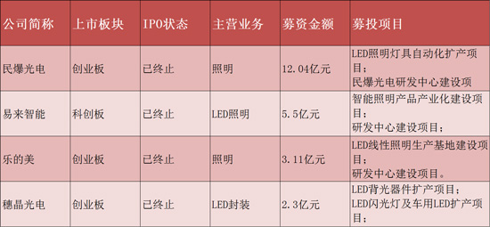 2021年近30家LED照明相关企业冲刺IPO，7家成功上市