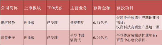 2021年近30家LED照明相关企业冲刺IPO，7家成功上市