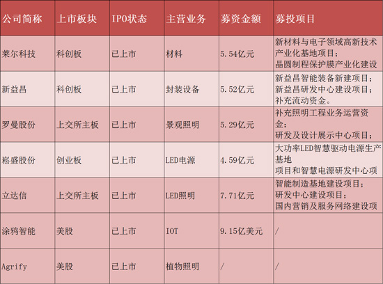 2021年近30家LED照明相关企业冲刺IPO，7家成功上市