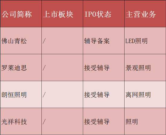 2021年近30家LED照明相关企业冲刺IPO，7家成功上市