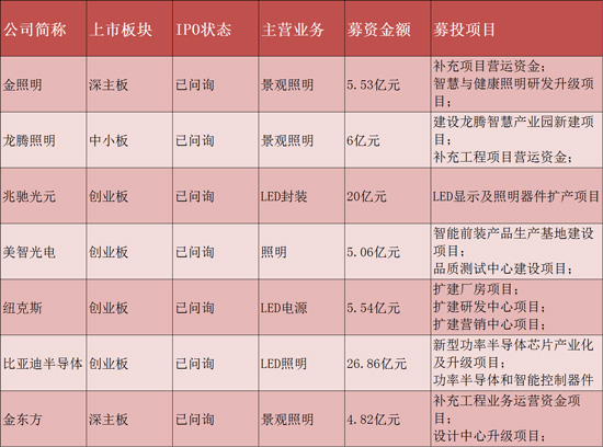 2021年近30家LED照明相关企业冲刺IPO，7家成功上市