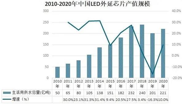 2020年中国LED外延芯片行业产业链分析