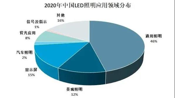 2020年中国LED外延芯片行业产业链分析