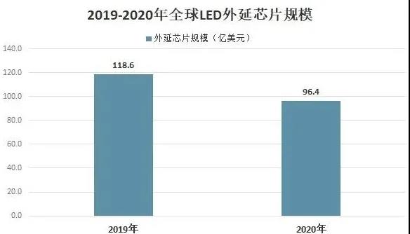 2020年中国LED外延芯片行业产业链分析