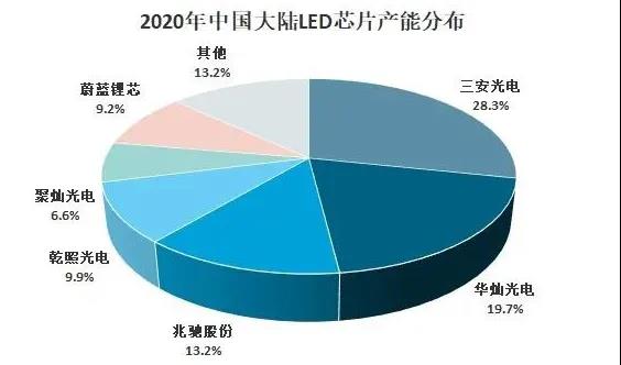 2020年中国LED外延芯片行业产业链分析