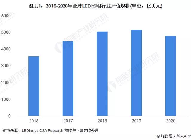 2022年全球LED照明行业市场规模及发展趋势分析