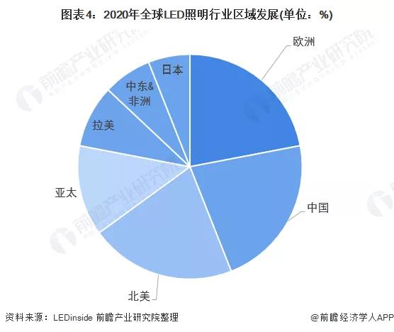 2022年全球LED照明行业市场规模及发展趋势分析