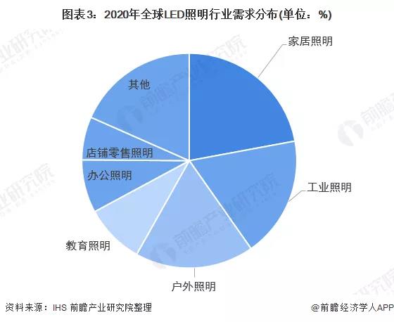 2022年全球LED照明行业市场规模及发展趋势分析