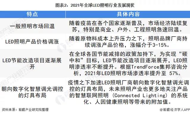 2022年全球LED照明行业市场规模及发展趋势分析