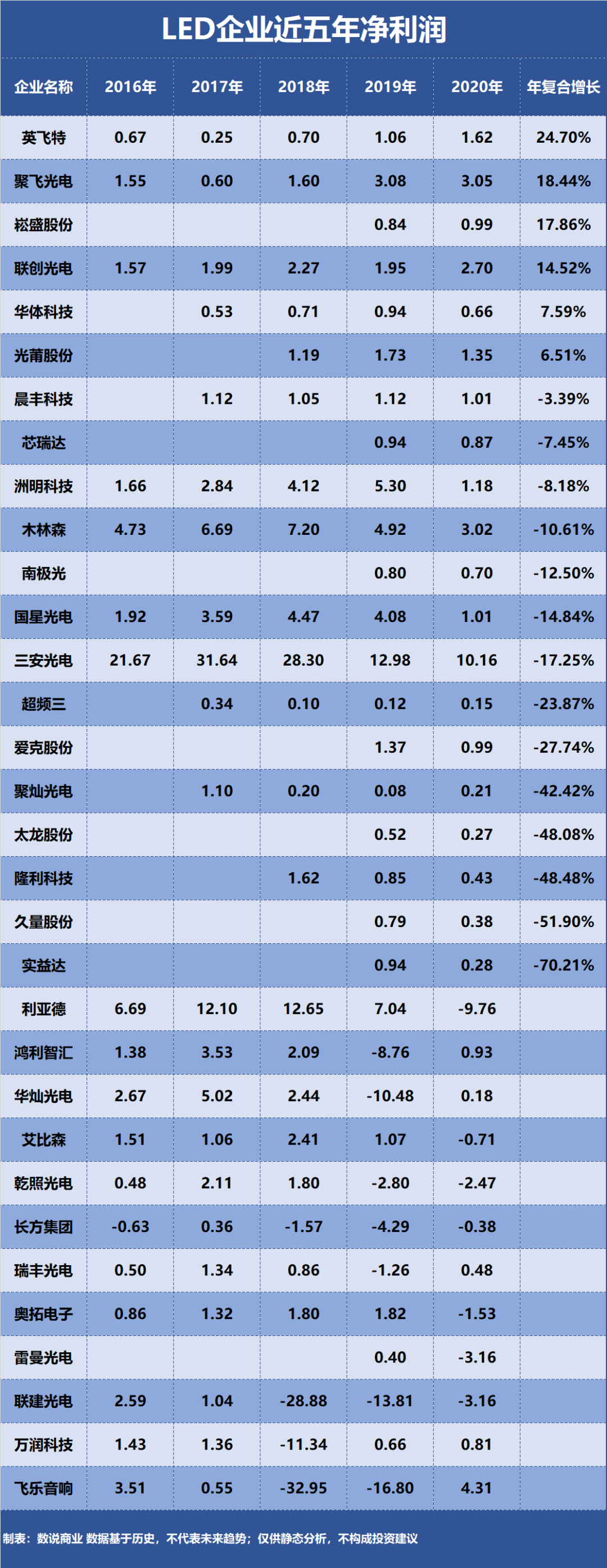 三安光电、利亚德、木林森……谁是成长能力最强的LED企业？ 