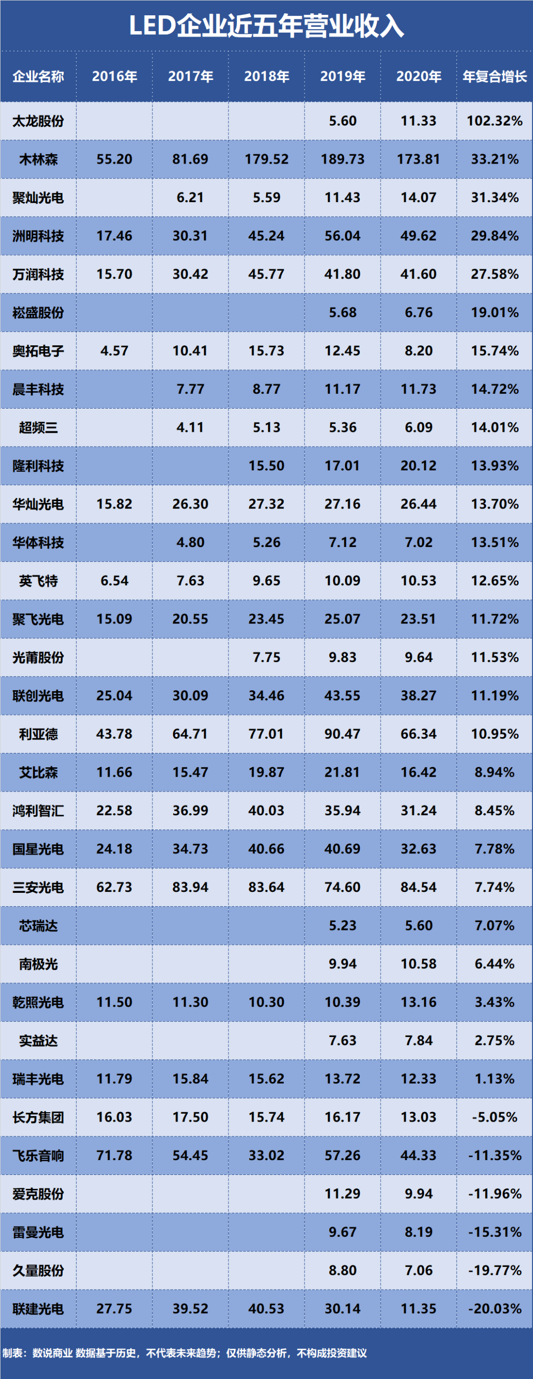 三安光电、利亚德、木林森……谁是成长能力最强的LED企业？ 