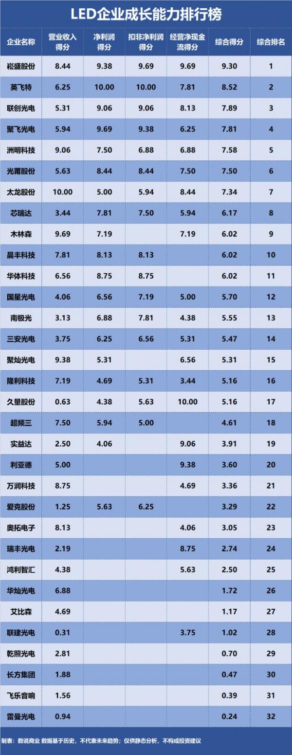 三安光电、利亚德、木林森……谁是成长能力最强的LED企业？ 