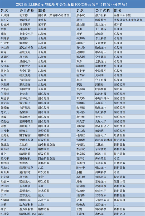 倒计时4天！2021高工LED年会第五批100位参会名单来了！