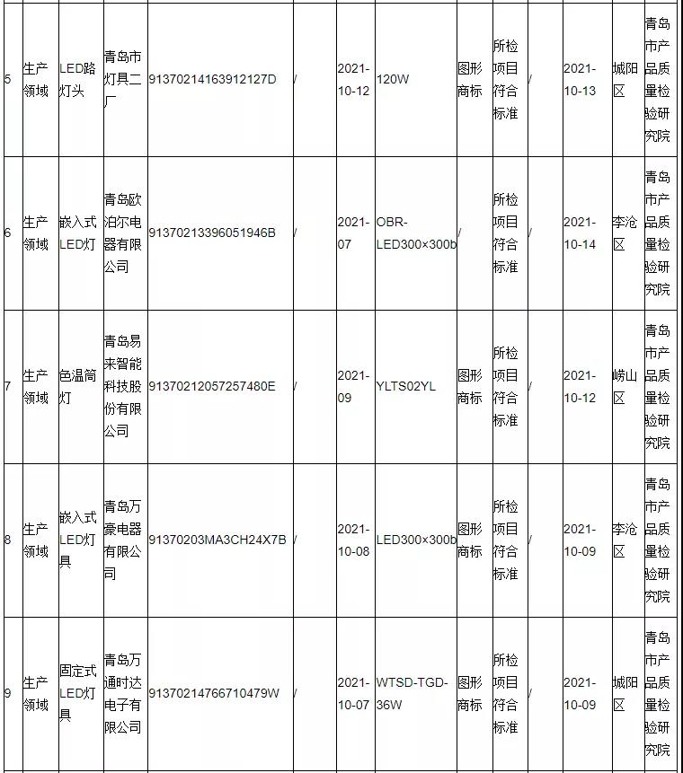 全国多地2021照明产品抽查结果出炉