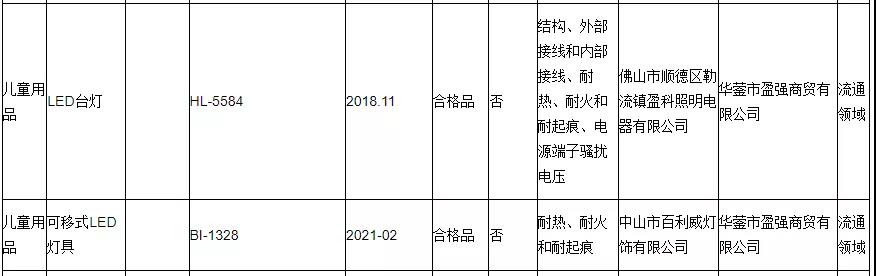 全国多地2021照明产品抽查结果出炉