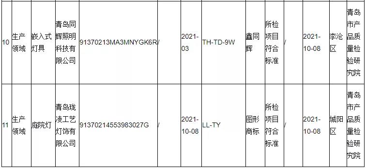 全国多地2021照明产品抽查结果出炉