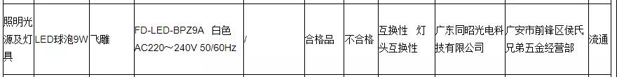 全国多地2021照明产品抽查结果出炉