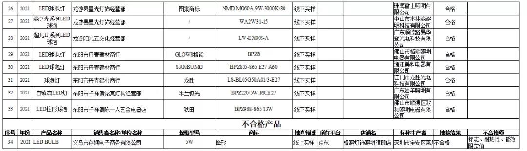 全国多地2021照明产品抽查结果出炉