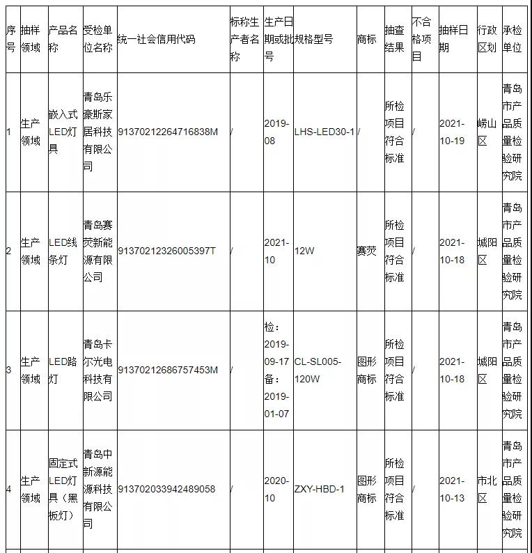全国多地2021照明产品抽查结果出炉