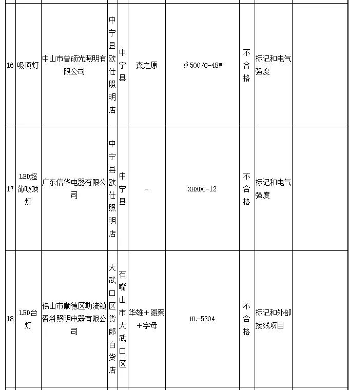 全国多地2021照明产品抽查结果出炉