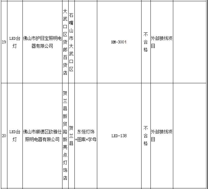 全国多地2021照明产品抽查结果出炉