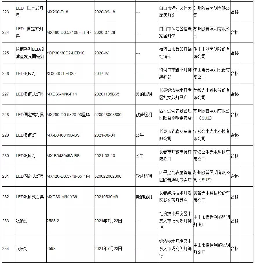 全国多地2021照明产品抽查结果出炉