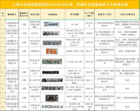 全国多地2021照明产品抽查结果出炉