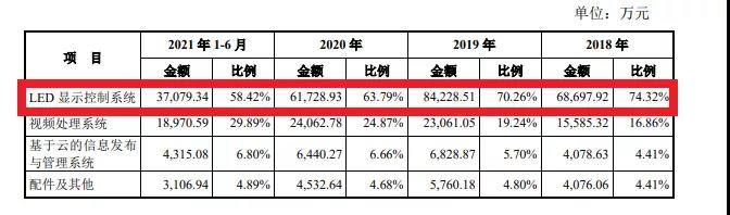 毛利超49%，服务强力巨彩、利亚德、洲明、海康等，诺瓦星云踏上创业板IPO之路