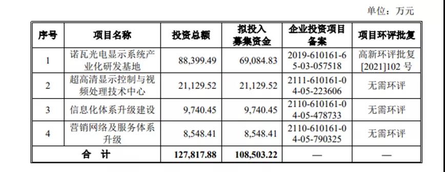 毛利超49%，服务强力巨彩、利亚德、洲明、海康等，诺瓦星云踏上创业板IPO之路