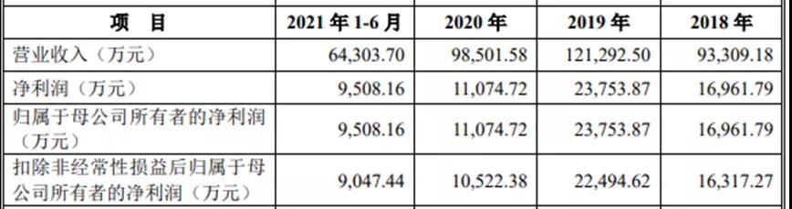 毛利超49%，服务强力巨彩、利亚德、洲明、海康等，诺瓦星云踏上创业板IPO之路