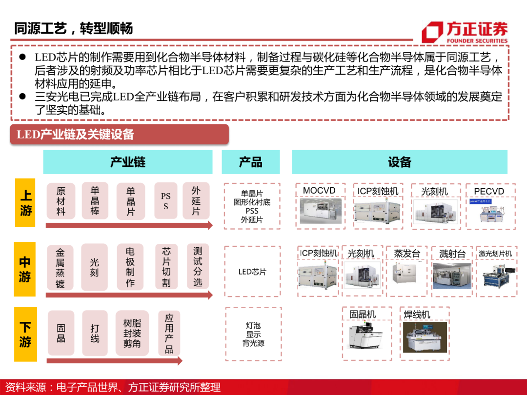 三安光电百页深度解读 