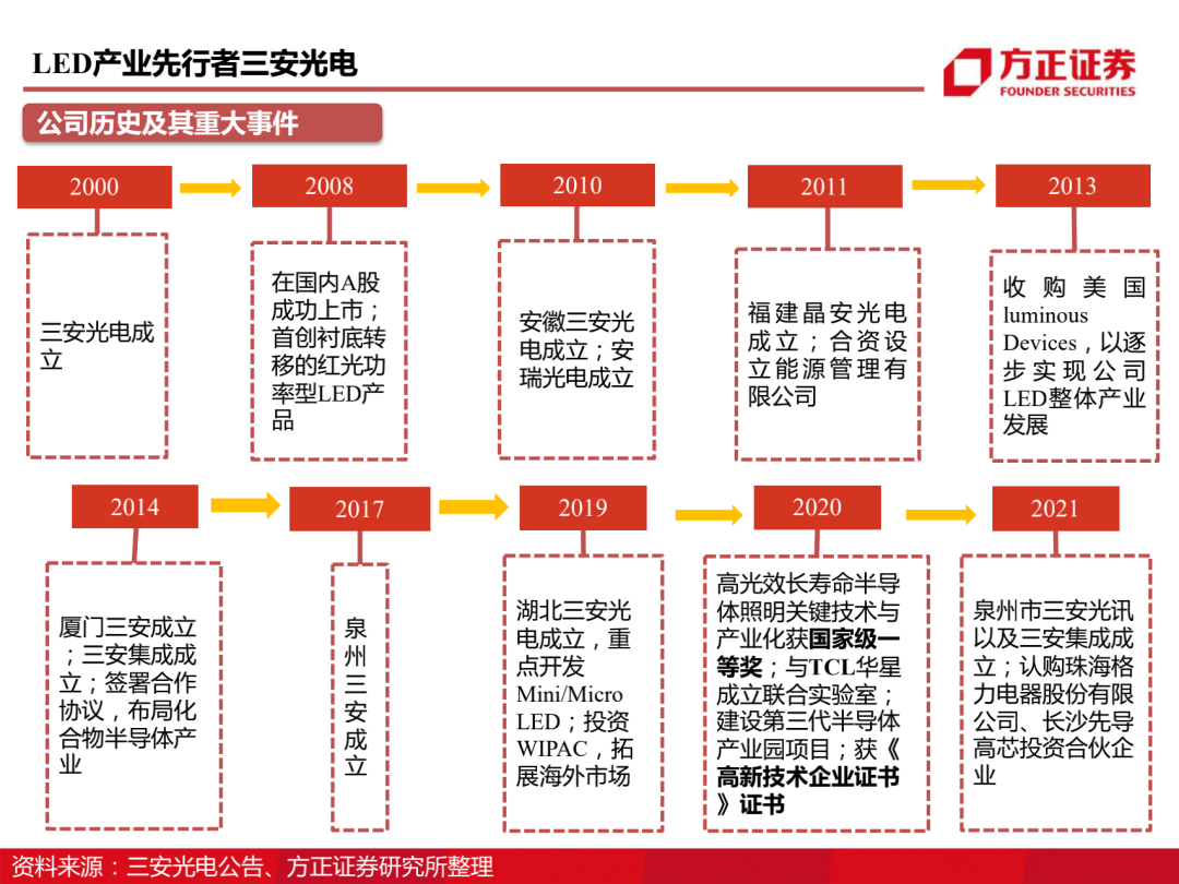 三安光电百页深度解读 